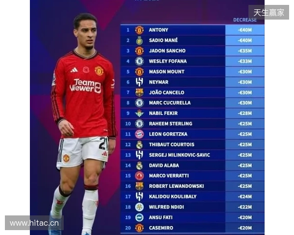 本赛季各赛事11球9助,安东尼身价上涨1000万欧至4000万欧 本赛季各赛事11球9助,安东尼身价上涨1000万欧至4000万欧